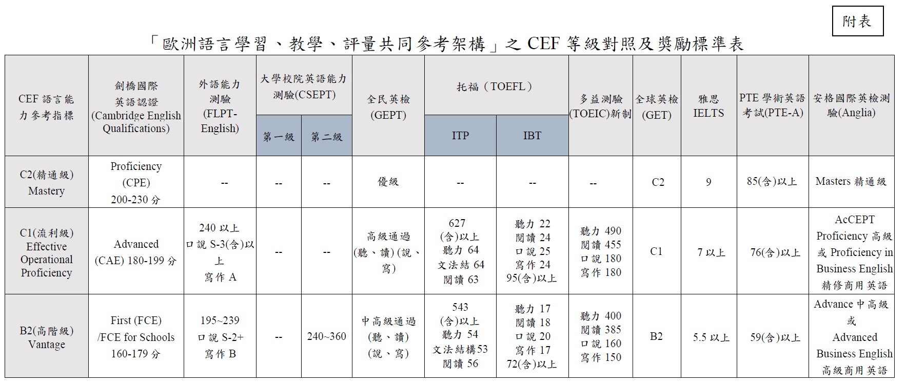 CEF等級對照表